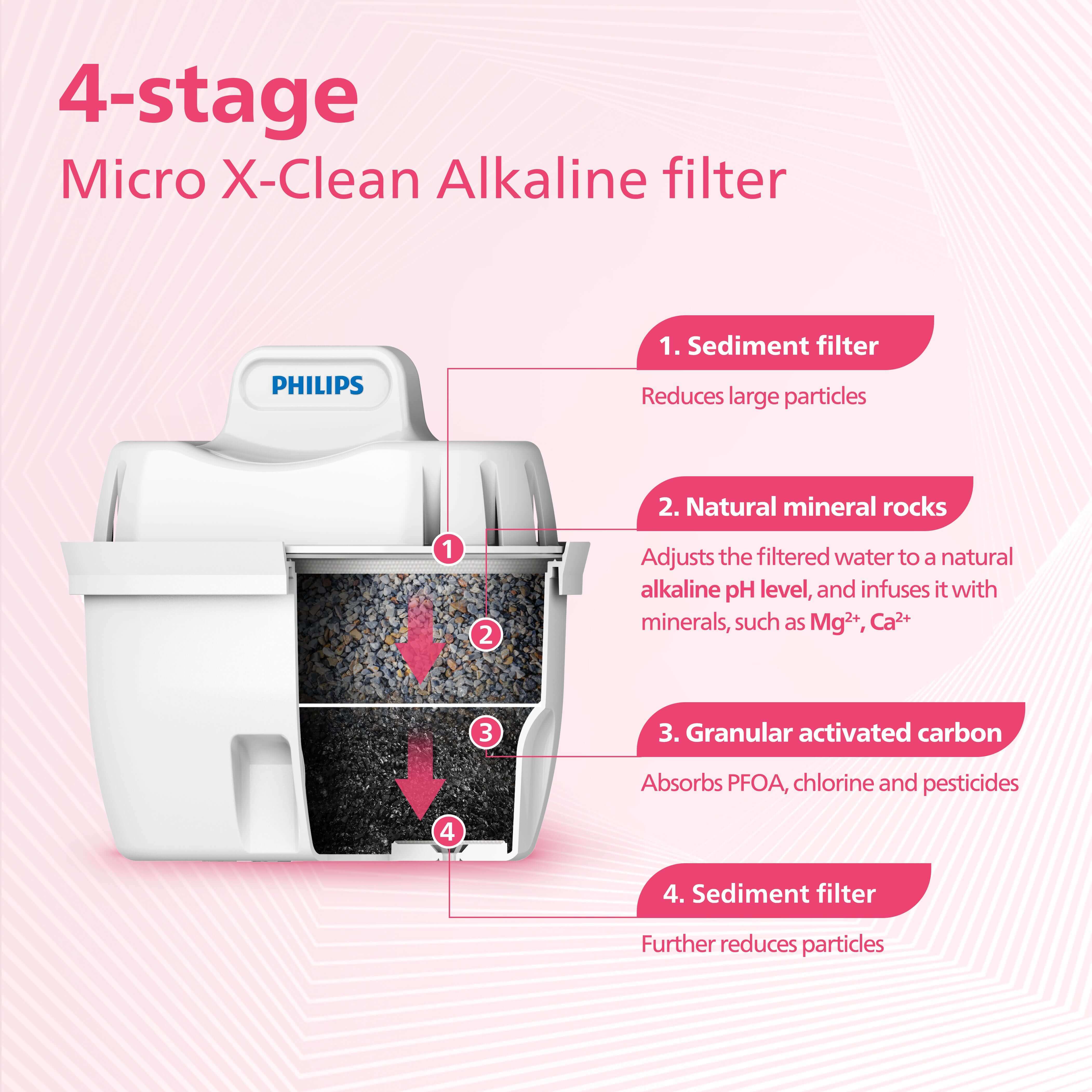 Diagram of the Philips Micro X-Clean Alkaline Filter AWP240 for MF Water Station, highlighting its 4-stage filtration process with sediment, mineral rocks, and carbon layers for enhanced mineral infusion.