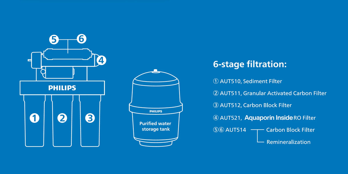 Philips AUT9510 6-stage RO water purifier filtration process infographic diagram
