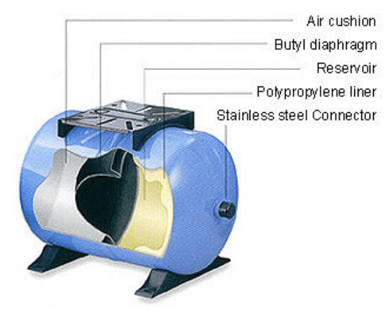Cross-section of the 4 Stage Reverse Osmosis Under Sink Water Filter System's pressure tank, showing components like the air cushion, butyl diaphragm, reservoir, liner, and connector.