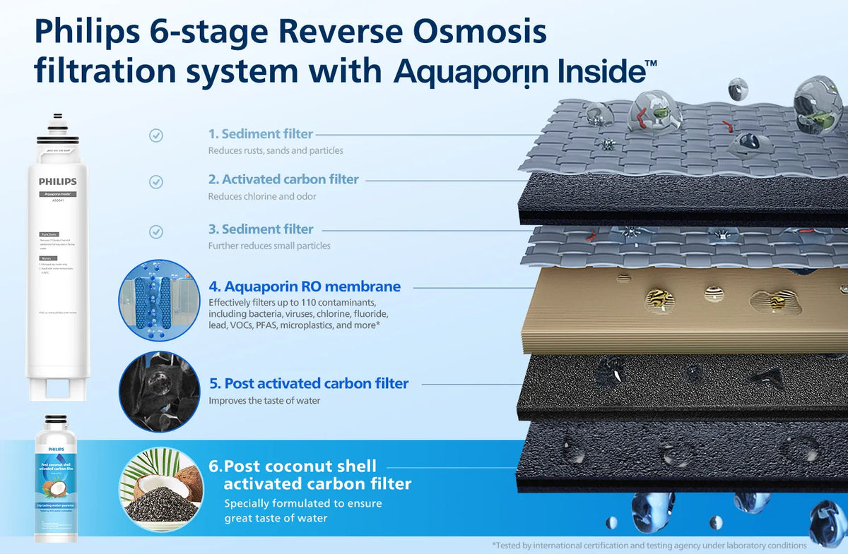 Diagram of the Philips 6-stage reverse osmosis filtration system, from sediment and carbon filters to the Aquaporin RO membrane and coconut shell carbon filter.