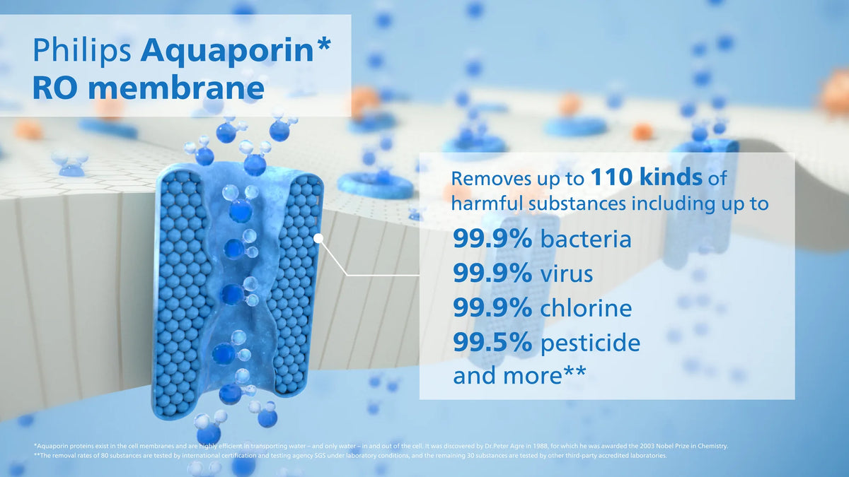 Graphic of the Philips Aquaporin RO membrane showing water molecules passing through a channel, with text on removing up to 110 harmful substances, including 99.9% of bacteria and viruses.