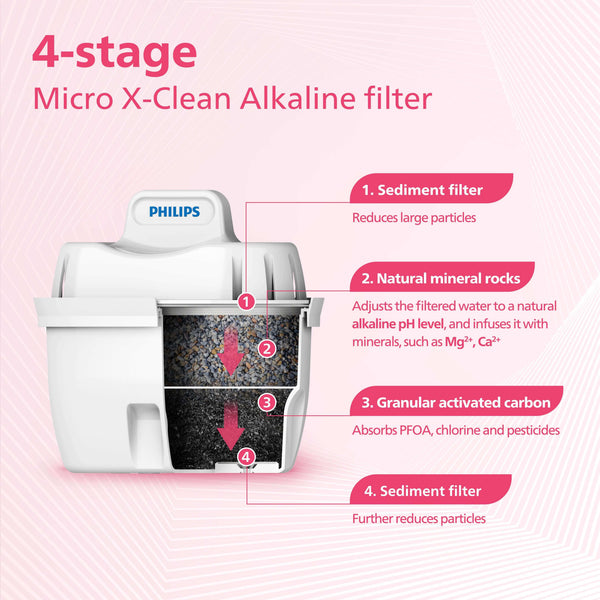 Diagram of the Philips Micro X-Clean Alkaline Filter AWP240 for MF Water Station (6-pack), showcasing its 4-stage filtration layers within the cartridge.