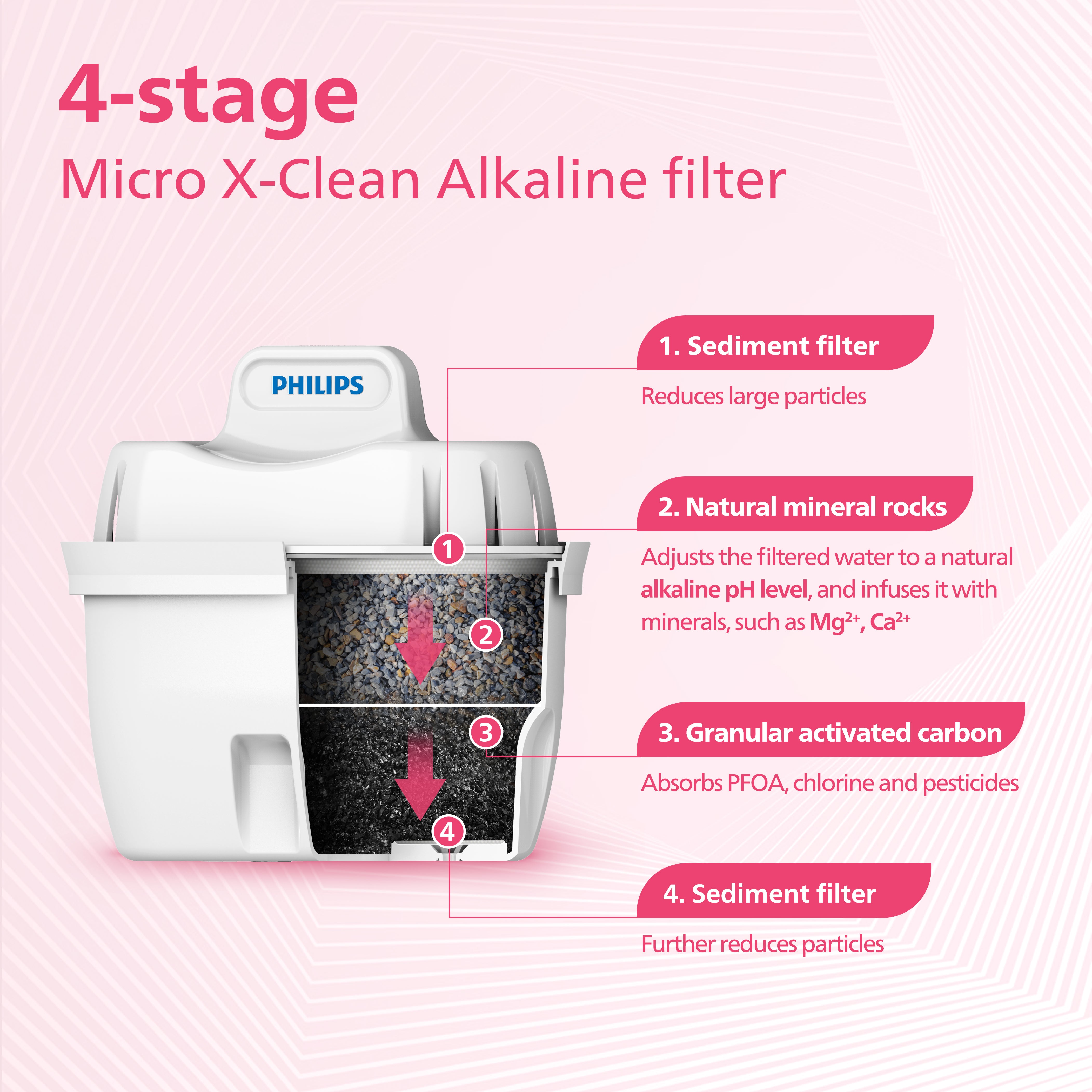 Philips Micro X-Clean Alkaline Filter AWP240 for MF Water Station (6-pack)