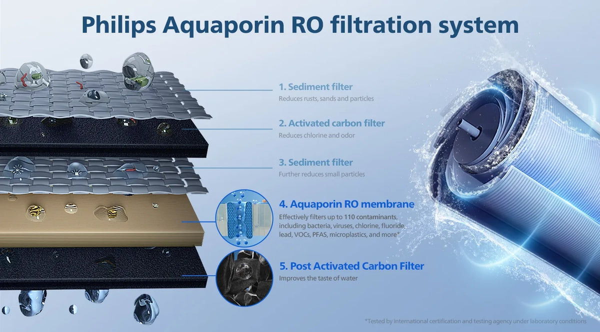 Diagram of the Philips Aquaporin RO filtration system showing five stages: sediment, activated carbon, sediment, RO membrane, and post carbon filter.