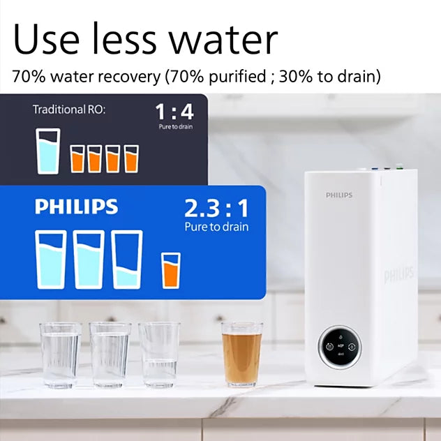 A promotional image for a Philips water purifier emphasizing its low wastewater output with the text 'Use less water' and '70% water recovery (70% purified ; 30% to drain)'. A graphic compares a traditional RO system's 1:4 pure-to-drain ratio against the Philips system's highly efficient 2.3:1 pure-to-drain ratio. The white Philips purifier unit is displayed on a kitchen counter next to physical glasses illustrating this 2.3:1 ratio.