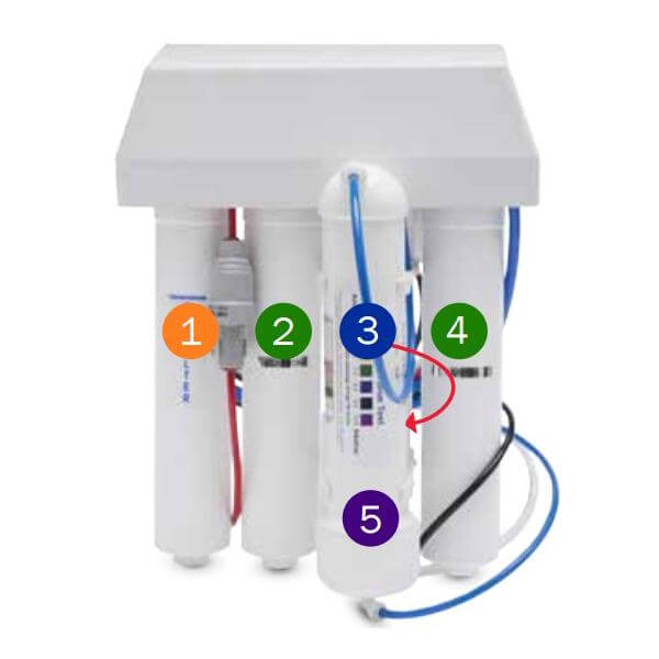 An Undersink Ultra High Purity Reverse Osmosis Water Filter System with Alkaliser, designed with five vertically arranged cartridges for easy identification. Sustain its performance with the Replacement Cartridge Pack with a pressure limiting valve and hose connections.